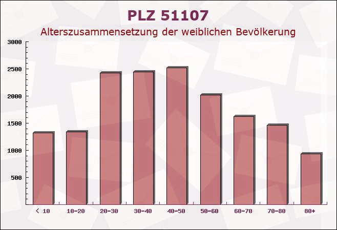 Postleitzahl 51107 Köln, Nordrhein-Westfalen - Weibliche Bevölkerung
