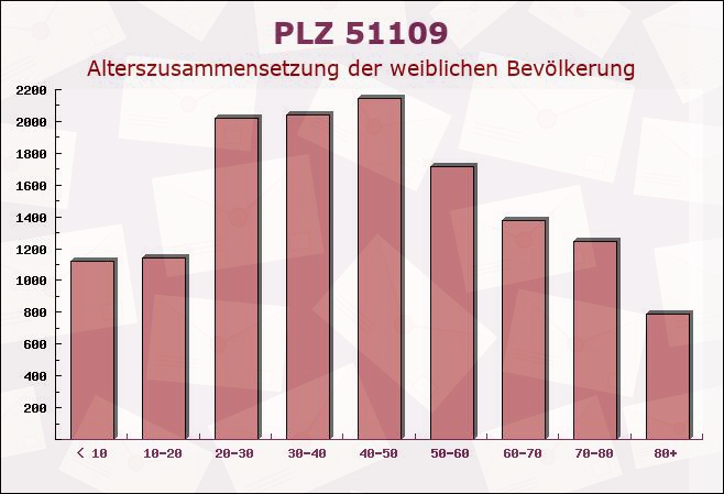 Postleitzahl 51109 Köln, Nordrhein-Westfalen - Weibliche Bevölkerung