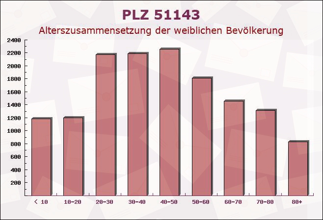 Postleitzahl 51143 Köln, Nordrhein-Westfalen - Weibliche Bevölkerung