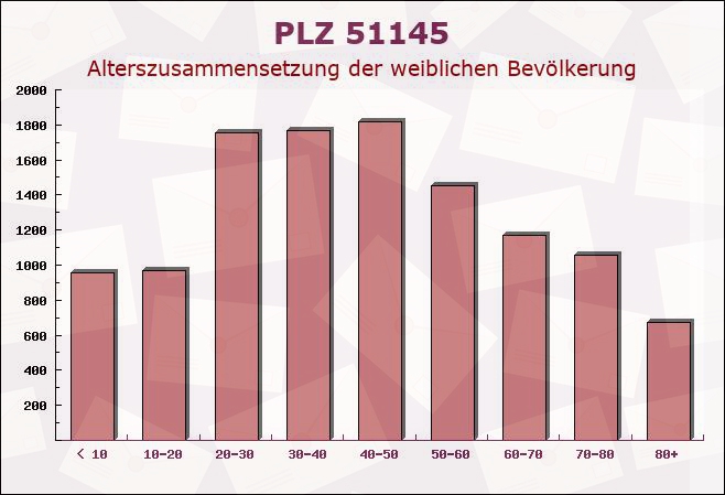 Postleitzahl 51145 Köln, Nordrhein-Westfalen - Weibliche Bevölkerung