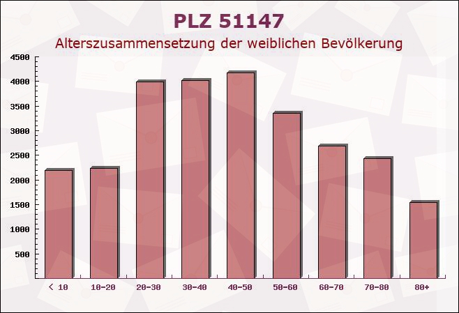 Postleitzahl 51147 Köln, Nordrhein-Westfalen - Weibliche Bevölkerung