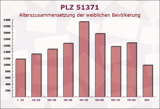 Postleitzahl 51371 Leverkusen, Nordrhein-Westfalen - Weibliche Bevölkerung