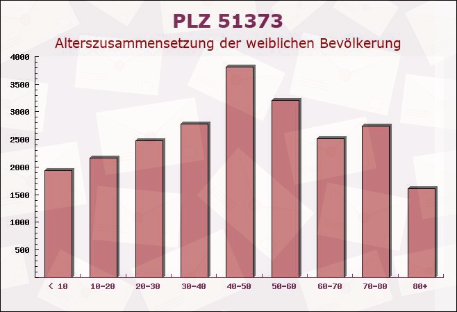 Postleitzahl 51373 Leverkusen, Nordrhein-Westfalen - Weibliche Bevölkerung
