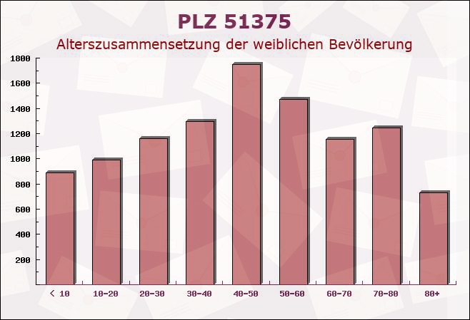 Postleitzahl 51375 Leverkusen, Nordrhein-Westfalen - Weibliche Bevölkerung