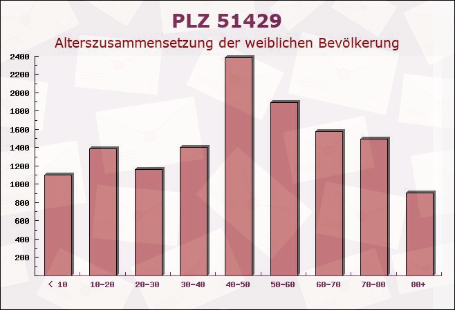 Postleitzahl 51429 Bergisch Gladbach, Nordrhein-Westfalen - Weibliche Bevölkerung