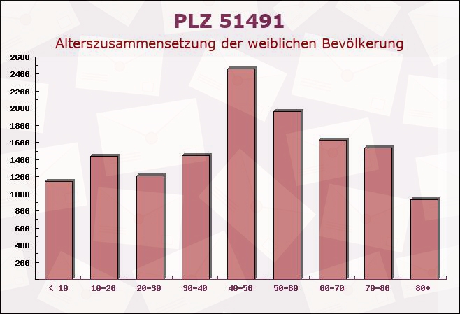 Postleitzahl 51491 Overath, Nordrhein-Westfalen - Weibliche Bevölkerung