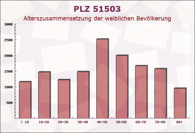 Postleitzahl 51503 Rösrath, Nordrhein-Westfalen - Weibliche Bevölkerung