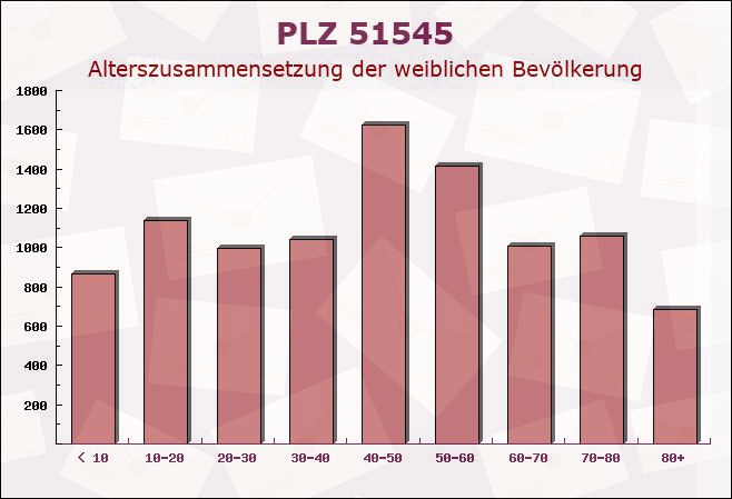 Postleitzahl 51545 Waldbröl, Nordrhein-Westfalen - Weibliche Bevölkerung