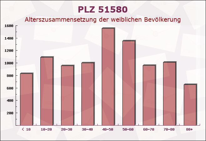 Postleitzahl 51580 Nordrhein-Westfalen - Weibliche Bevölkerung