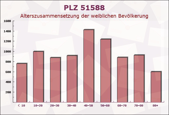 Postleitzahl 51588 Nümbrecht, Nordrhein-Westfalen - Weibliche Bevölkerung