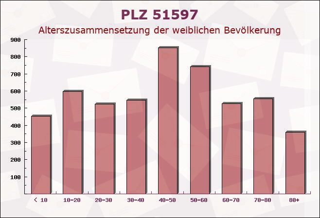 Postleitzahl 51597 Morsbach, Nordrhein-Westfalen - Weibliche Bevölkerung