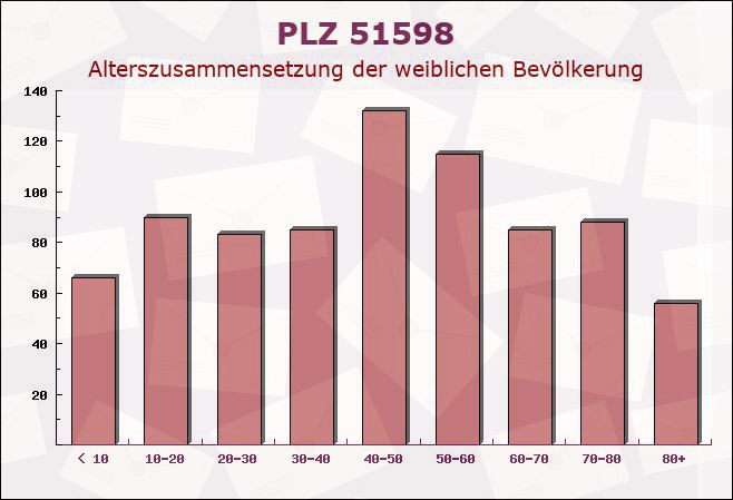 Postleitzahl 51598 Friesenhagen, Rheinland-Pfalz - Weibliche Bevölkerung