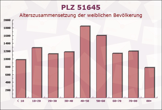 Postleitzahl 51645 Gummersbach, Nordrhein-Westfalen - Weibliche Bevölkerung