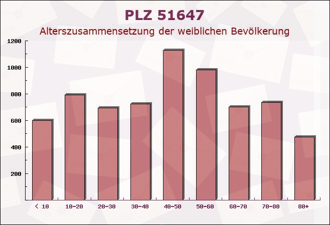 Postleitzahl 51647 Gummersbach, Nordrhein-Westfalen - Weibliche Bevölkerung