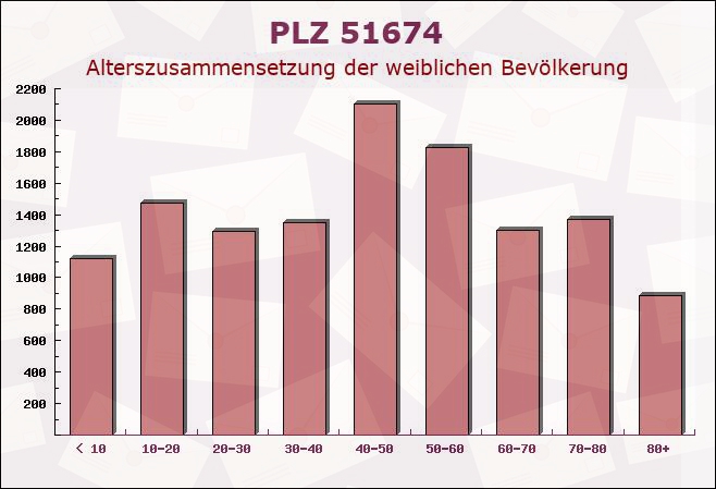 Postleitzahl 51674 Wiehl, Nordrhein-Westfalen - Weibliche Bevölkerung