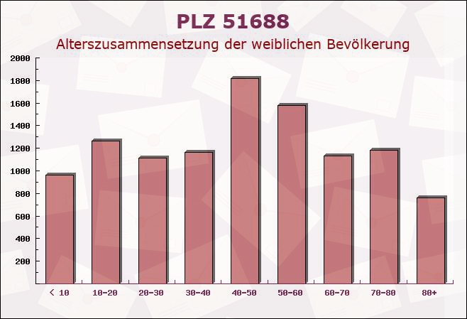 Postleitzahl 51688 Wipperfürth, Nordrhein-Westfalen - Weibliche Bevölkerung