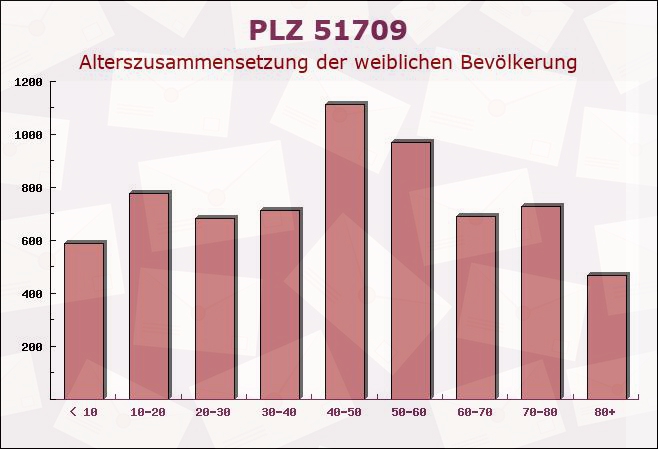 Postleitzahl 51709 Marienheide, Nordrhein-Westfalen - Weibliche Bevölkerung