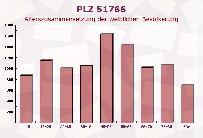 Postleitzahl 51766 Engelskirchen, Nordrhein-Westfalen - Weibliche Bevölkerung