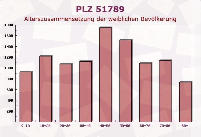 Postleitzahl 51789 Lindlar, Nordrhein-Westfalen - Weibliche Bevölkerung