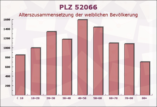 Postleitzahl 52066 Aachen, Nordrhein-Westfalen - Weibliche Bevölkerung