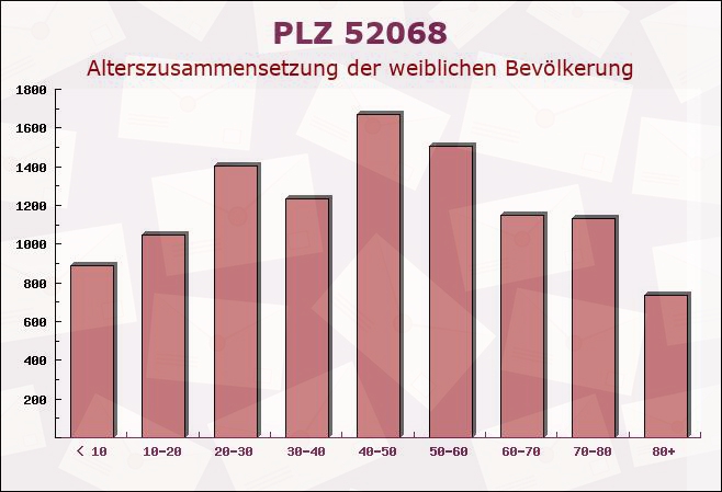 Postleitzahl 52068 Aachen, Nordrhein-Westfalen - Weibliche Bevölkerung