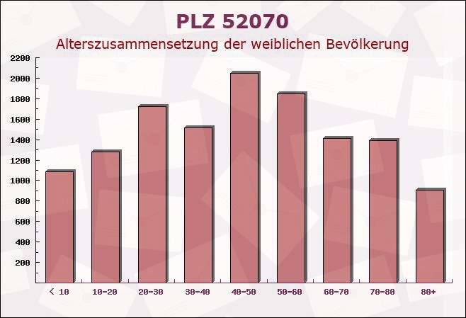 Postleitzahl 52070 Aachen, Nordrhein-Westfalen - Weibliche Bevölkerung