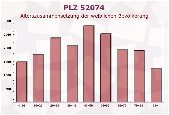 Postleitzahl 52074 Aachen, Nordrhein-Westfalen - Weibliche Bevölkerung