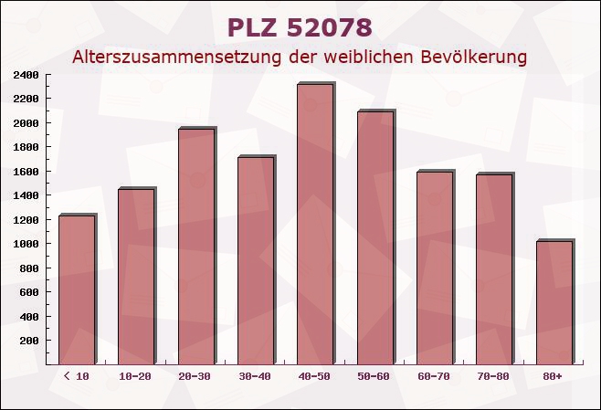 Postleitzahl 52078 Aachen, Nordrhein-Westfalen - Weibliche Bevölkerung