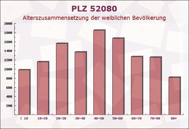 Postleitzahl 52080 Aachen, Nordrhein-Westfalen - Weibliche Bevölkerung