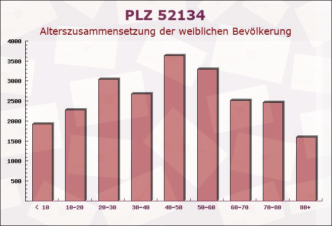 Postleitzahl 52134 Herzogenrath, Nordrhein-Westfalen - Weibliche Bevölkerung