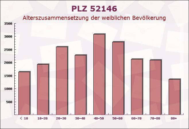 Postleitzahl 52146 Würselen, Nordrhein-Westfalen - Weibliche Bevölkerung