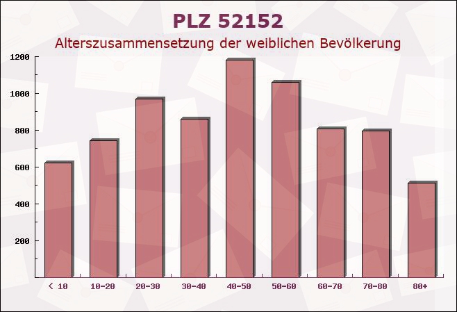 Postleitzahl 52152 Simmerath, Nordrhein-Westfalen - Weibliche Bevölkerung