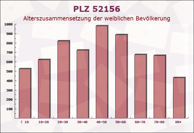 Postleitzahl 52156 Monschau, Nordrhein-Westfalen - Weibliche Bevölkerung