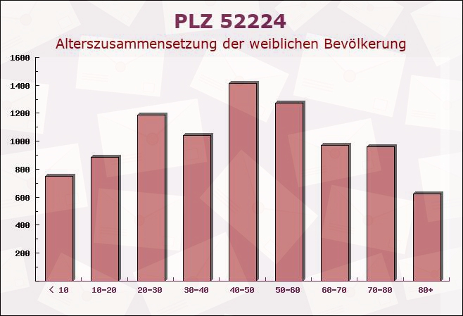 Postleitzahl 52224 Stolberg, Nordrhein-Westfalen - Weibliche Bevölkerung