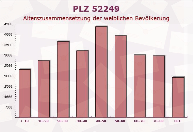 Postleitzahl 52249 Röthgen b. Eschweiler, Nordrhein-Westfalen - Weibliche Bevölkerung