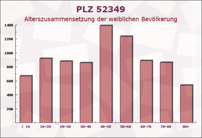 Postleitzahl 52349 Düren, Nordrhein-Westfalen - Weibliche Bevölkerung