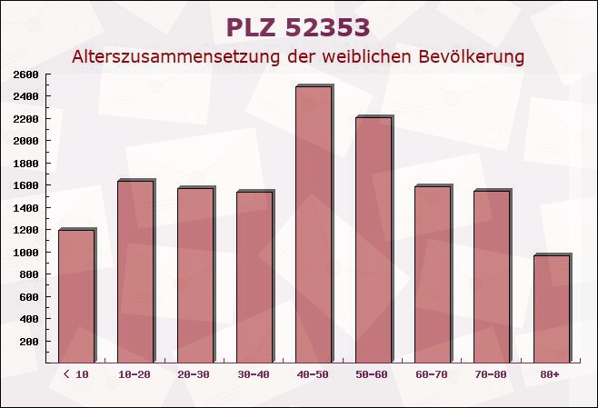 Postleitzahl 52353 Düren, Nordrhein-Westfalen - Weibliche Bevölkerung