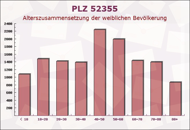 Postleitzahl 52355 Düren, Nordrhein-Westfalen - Weibliche Bevölkerung