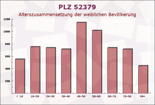 Postleitzahl 52379 Langerwehe, Nordrhein-Westfalen - Weibliche Bevölkerung