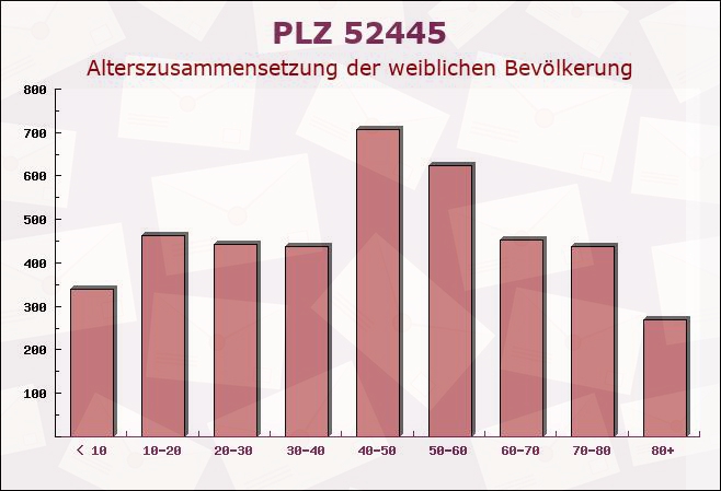 Postleitzahl 52445 Titz, Nordrhein-Westfalen - Weibliche Bevölkerung