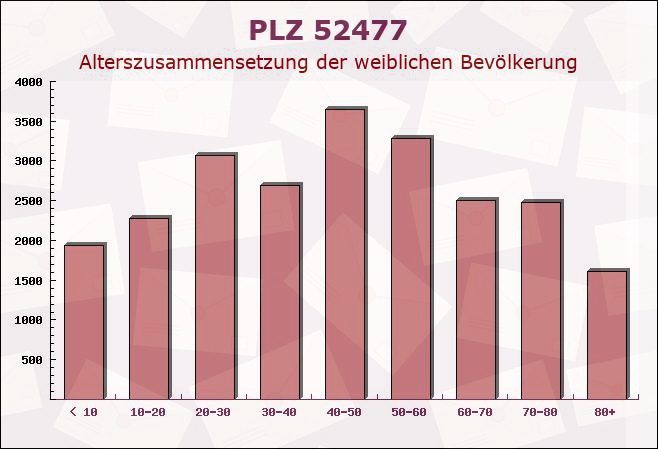 Postleitzahl 52477 Alsdorf, Nordrhein-Westfalen - Weibliche Bevölkerung