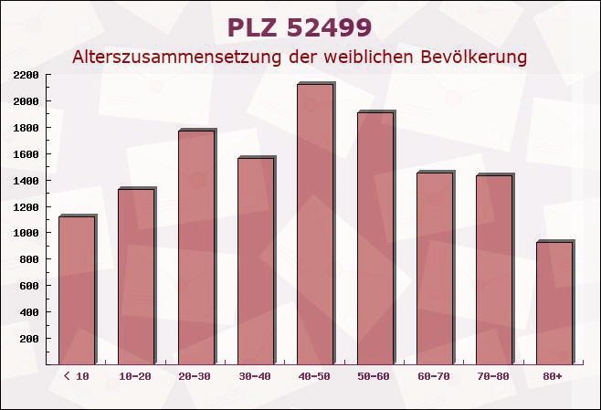 Postleitzahl 52499 Baesweiler, Nordrhein-Westfalen - Weibliche Bevölkerung