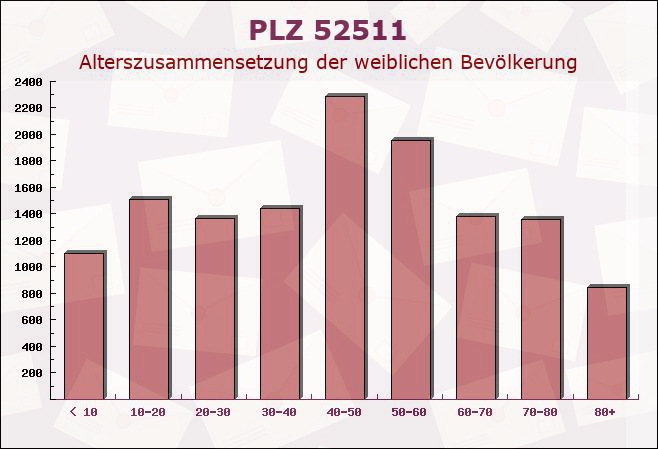 Postleitzahl 52511 Geilenkirchen, Nordrhein-Westfalen - Weibliche Bevölkerung