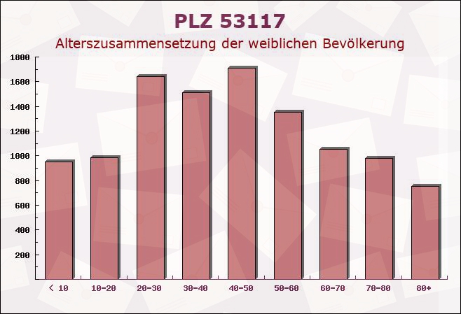 Postleitzahl 53117 Bonn, Nordrhein-Westfalen - Weibliche Bevölkerung