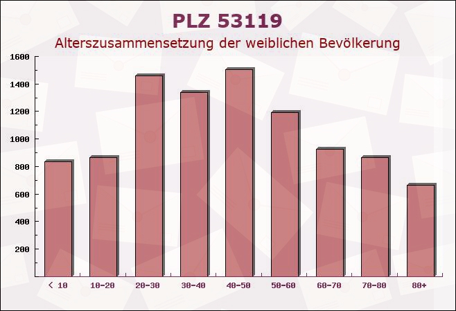 Postleitzahl 53119 Bonn, Nordrhein-Westfalen - Weibliche Bevölkerung