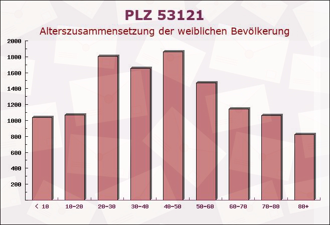 Postleitzahl 53121 Bonn, Nordrhein-Westfalen - Weibliche Bevölkerung