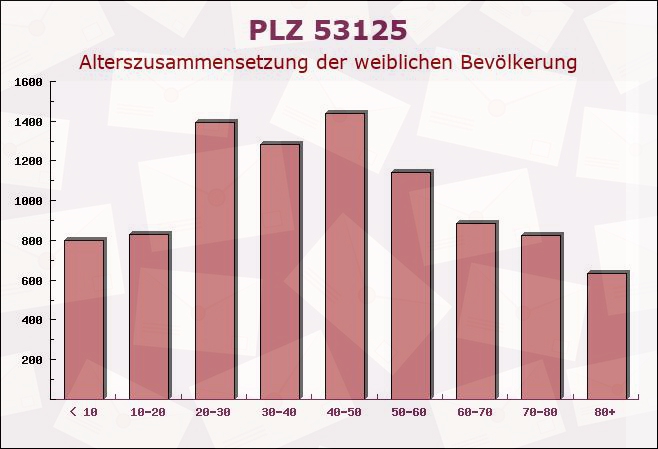 Postleitzahl 53125 Bonn, Nordrhein-Westfalen - Weibliche Bevölkerung