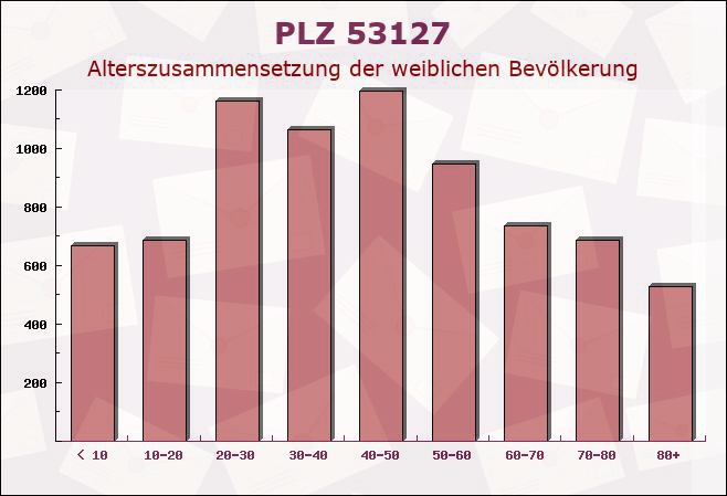 Postleitzahl 53127 Bonn, Nordrhein-Westfalen - Weibliche Bevölkerung