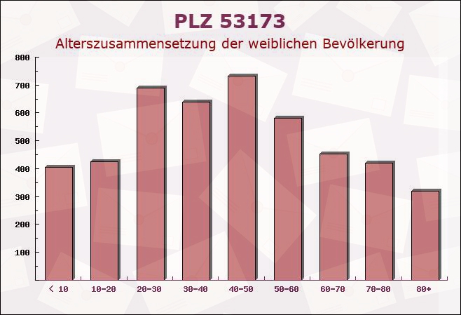 Postleitzahl 53173 Bonn, Nordrhein-Westfalen - Weibliche Bevölkerung