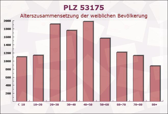 Postleitzahl 53175 Bonn, Nordrhein-Westfalen - Weibliche Bevölkerung